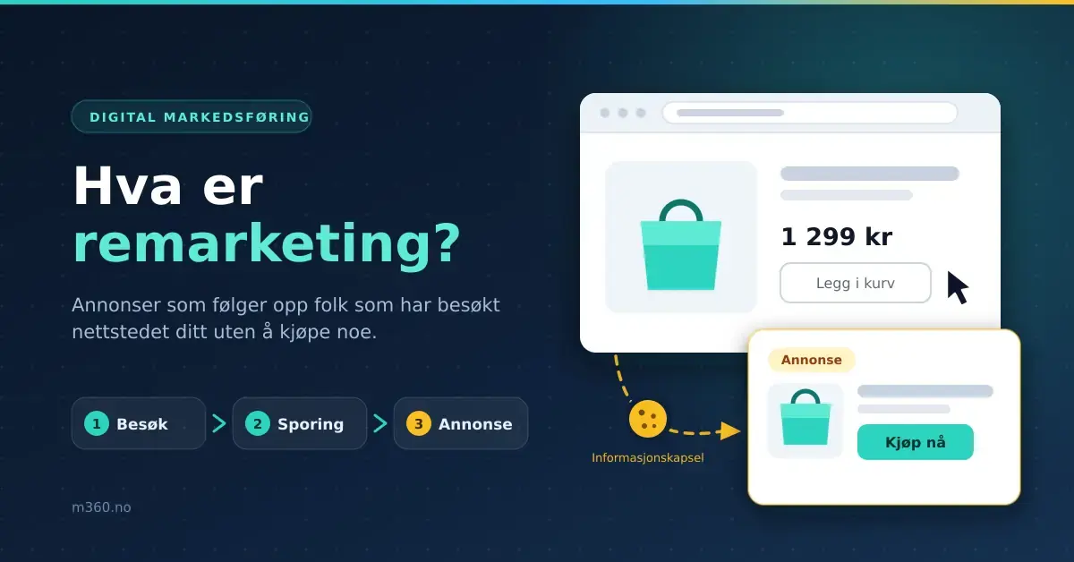 Illustrasjon av hvordan remarketing fungerer: en bruker ser på en vare i en nettbutikk uten å kjøpe, blir sporet med en informasjonskapsel, og møter den samme varen igjen som en annonse.